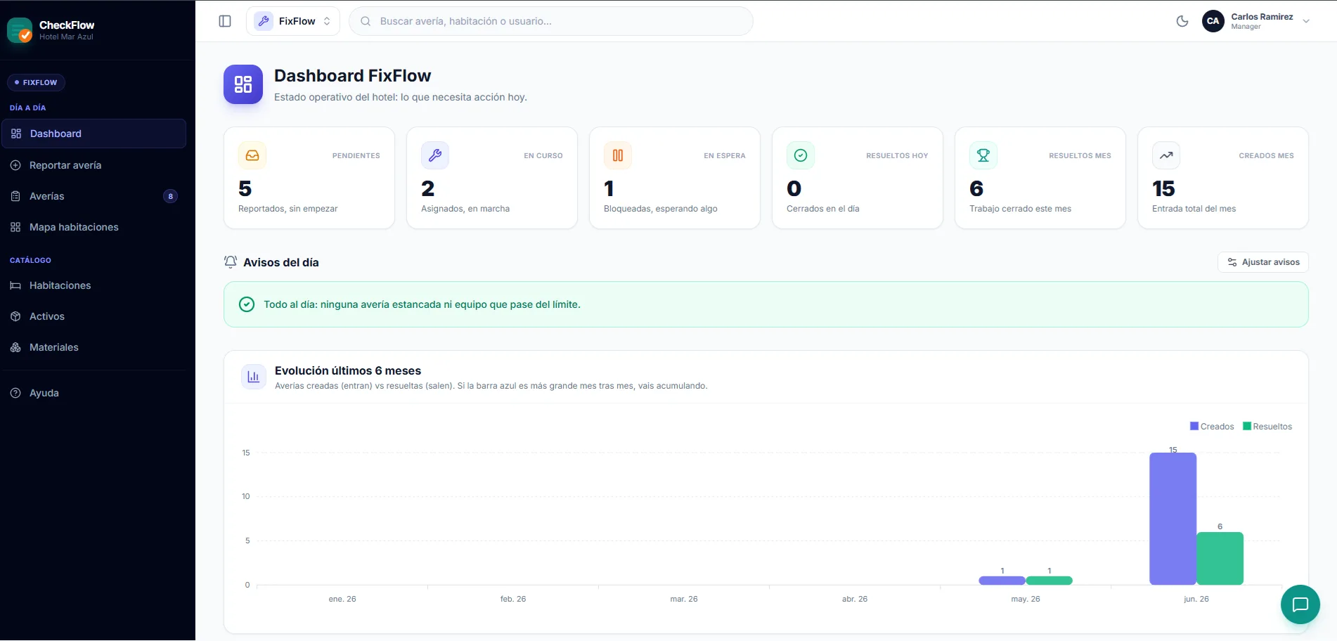 FixFlow · estado operativo del hotel