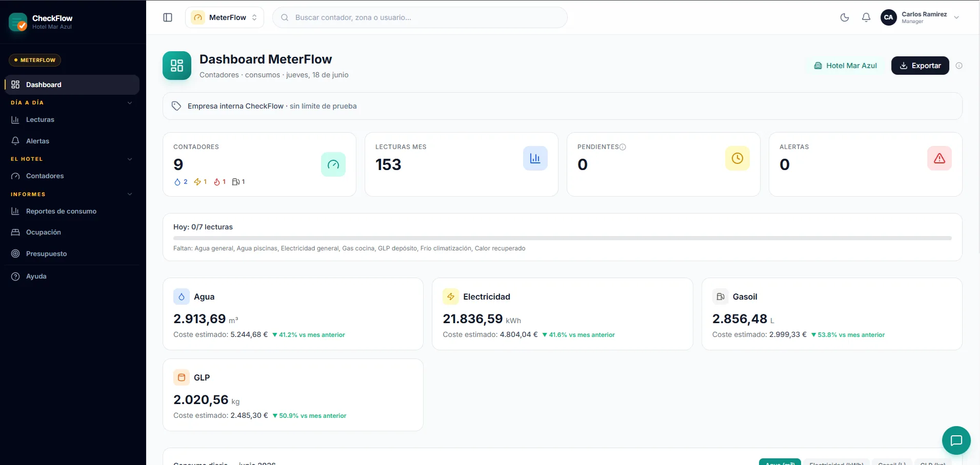 MeterFlow · dashboard de consumos