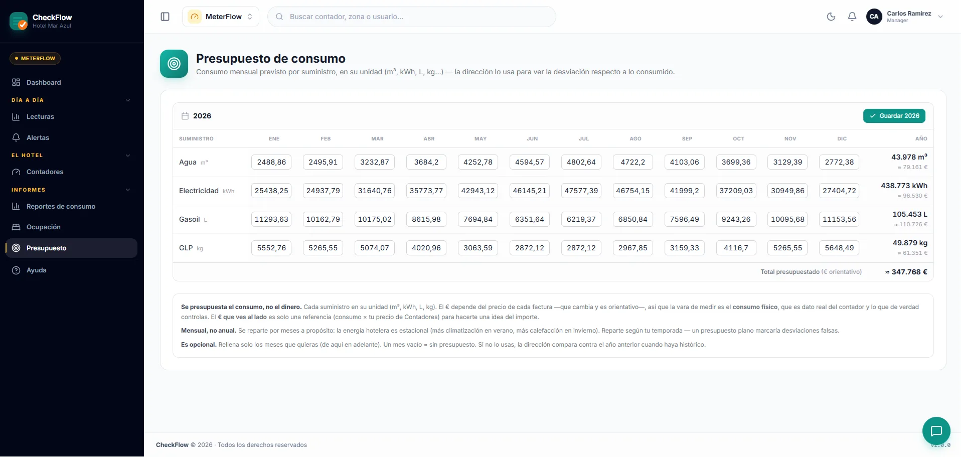 Presupuesto de consumo · objetivo por contador
